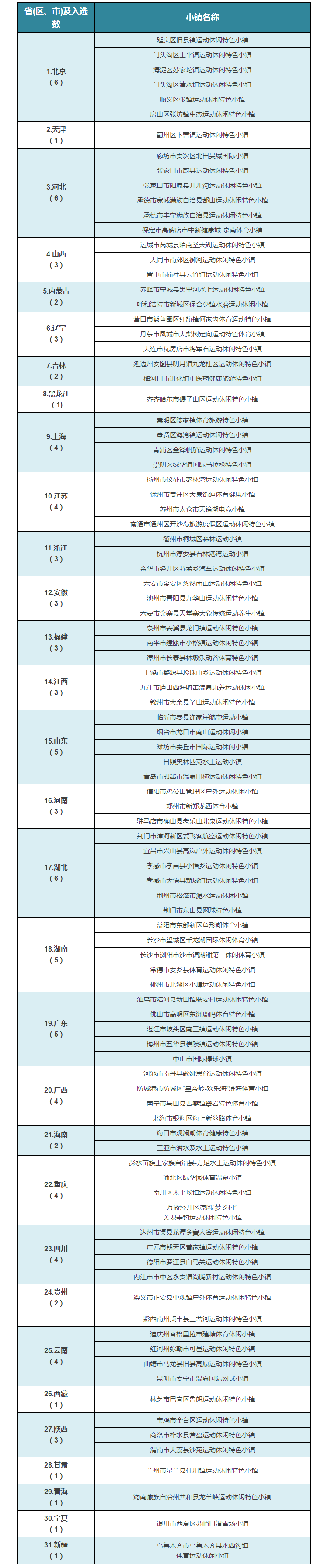 完整版！体育总局 第一批运动休闲特色小镇试点项目名单