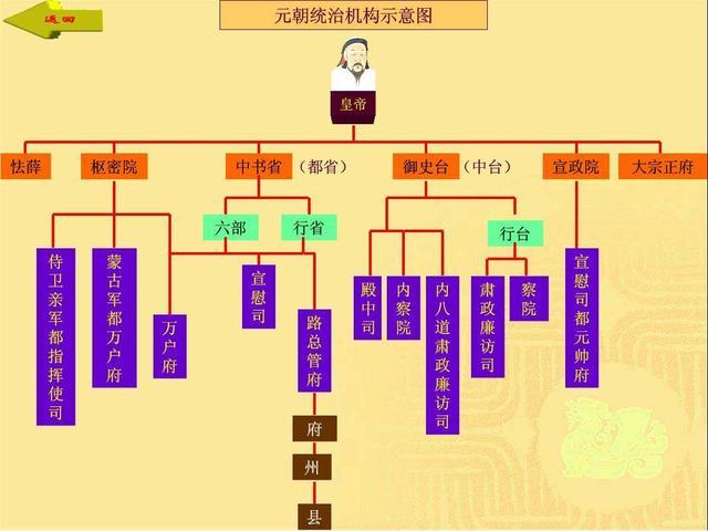 元朝政府机构框架图图片
